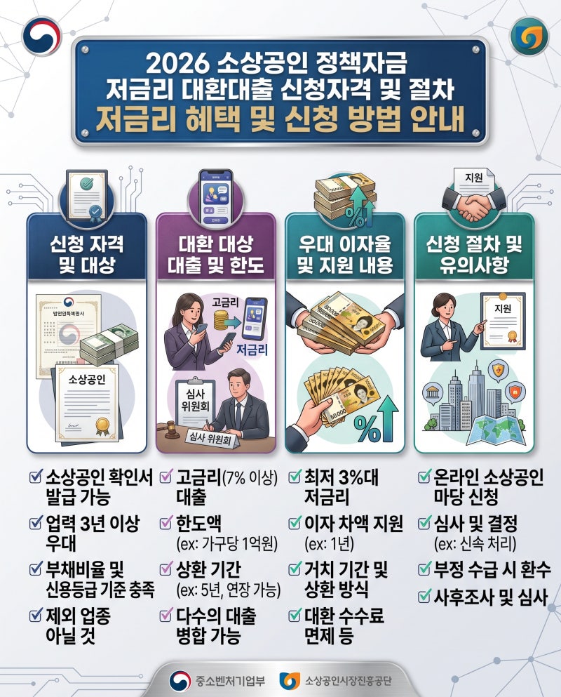 [정부지원금·환급금] 2026 소상공인 저금리 정책자금 대환대출 신청자격 및 우대금리 조건