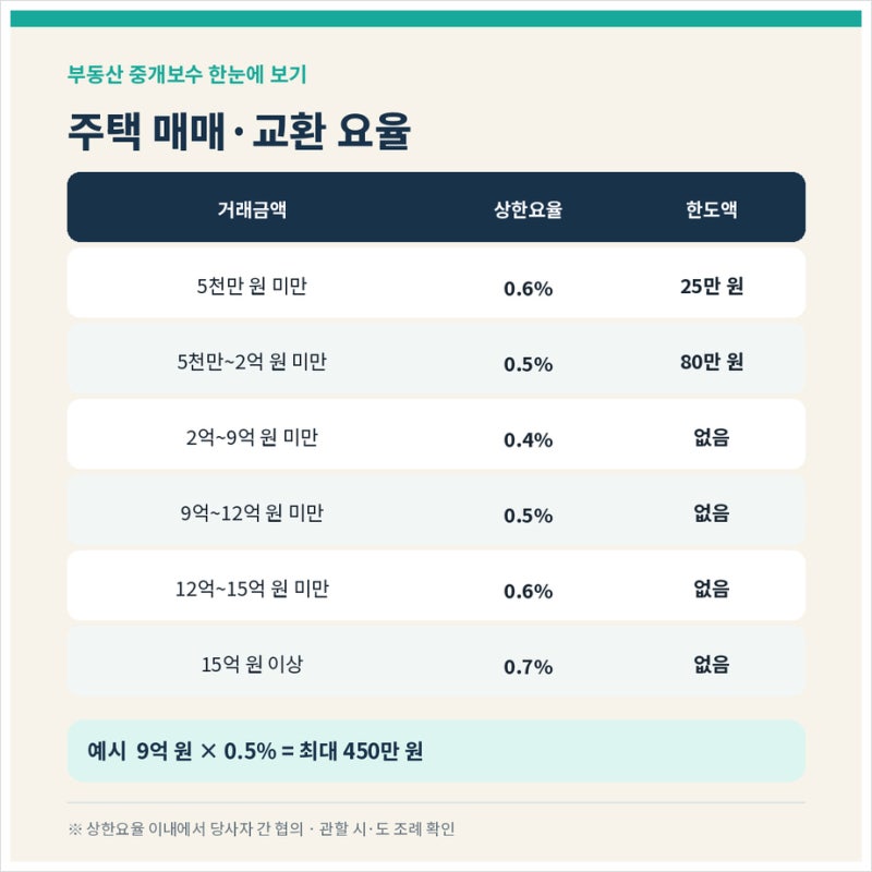 부동산 중개 수수료 계산법 거래 유형별로 다시 정리