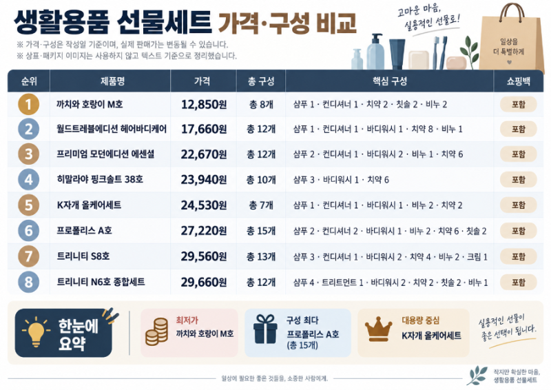 LG생활건강 명절 선물세트 추천 | 회사 직원·지인 선물용 가격·구성 8종 비교