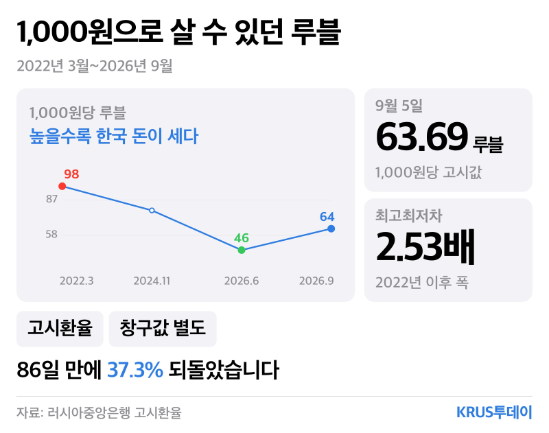 러시아 환전, 한국 돈 100만원은 언제 바꾸느냐로 얼마나 갈릴까요