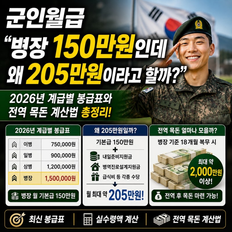 군인월급 "병장 150만원인데 왜 205만원이라고 할까?" 2026년 계급별 봉급표와 전역 목돈 계산법