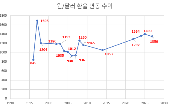원/달러 환율 30년 — 숫자로 읽는 한국 경제사, 그리고 제도의 변천