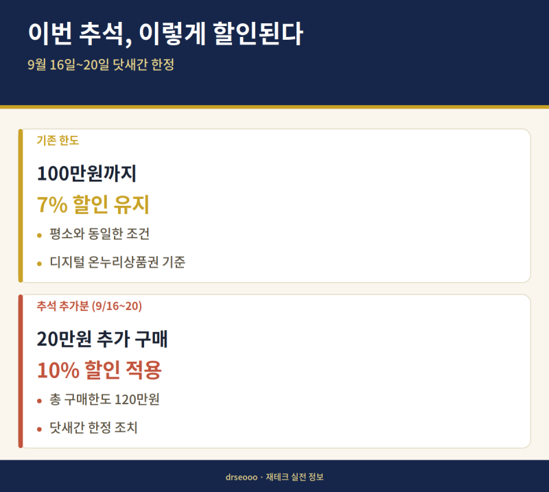 온누리상품권 추석 특별할인 드디어 발표 — 9/16~20 실제 할인율과 사용법 총정리