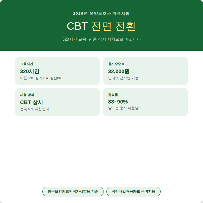 2026 요양보호사 자격시험 완벽정리 (320시간 교육·CBT 상시시험·감면대상)
