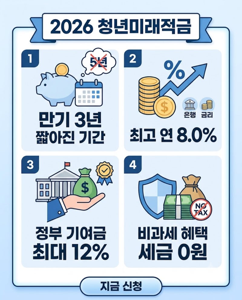 적금 중도해지했는데 이득? 19.4% 청년미래적금의 비밀 (12월 접수)