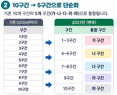 2027년 국가장학금 개편 총정리｜10구간→5구간 변경, 지원금액과 신청방법 알아보기