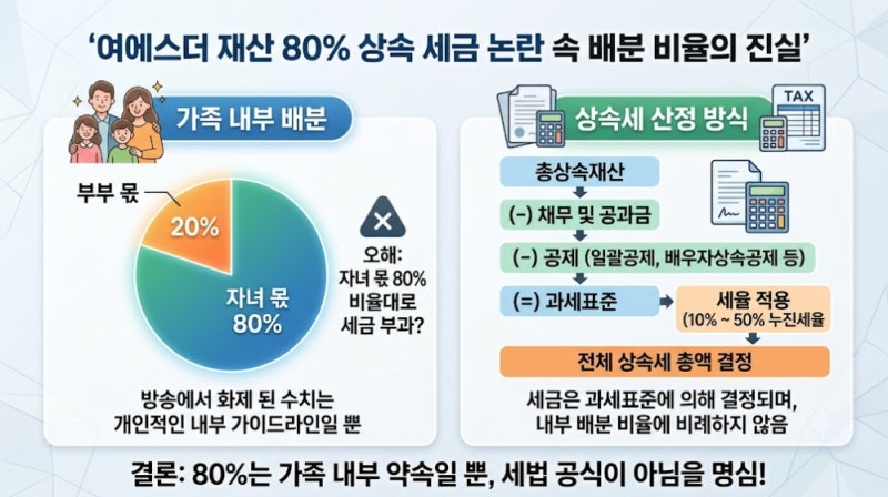 여에스더 재산 80% 상속 세금 논란과 상속세 실전 계산 총정리