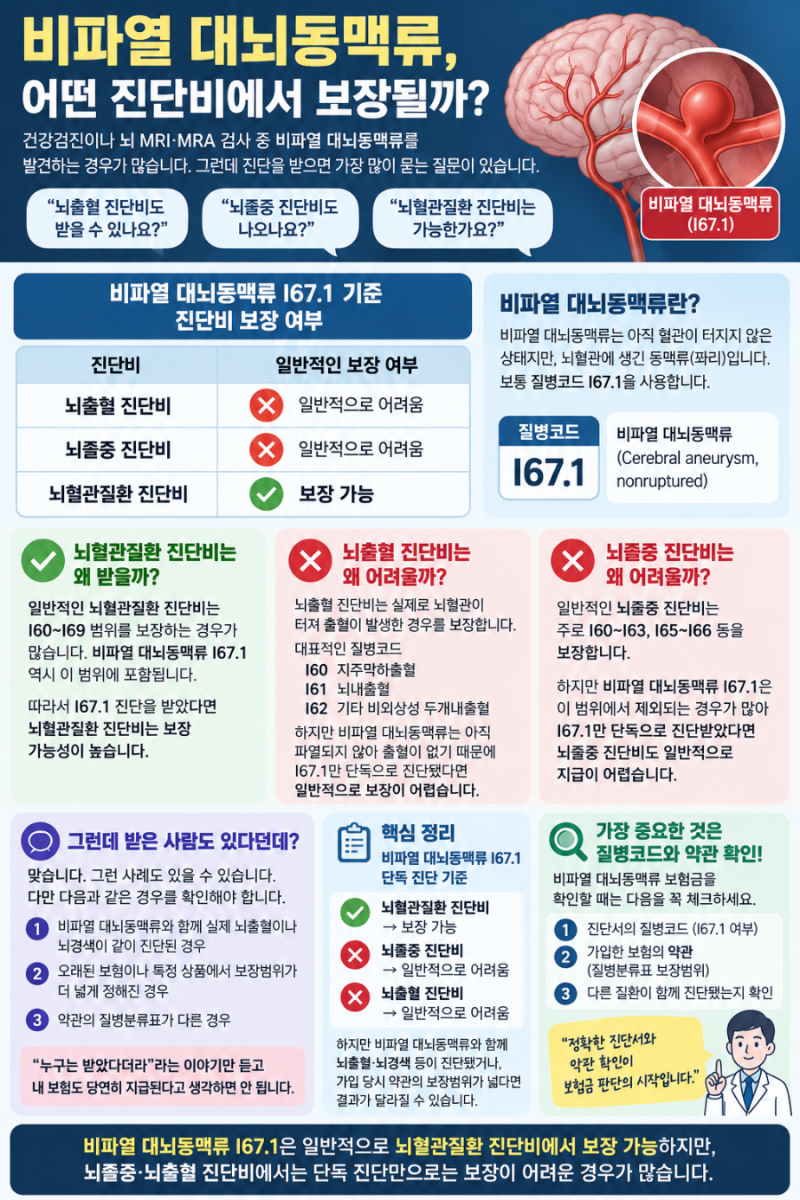 비파열 대뇌동맥류, 어떤 진단비에서 보장될까?