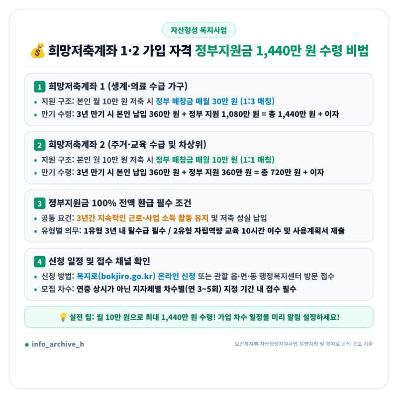 희망저축계좌 1, 2 가입 자격조건과 3년 만기 1440만 원 정부 매칭 지원금 수령 요건 총정리