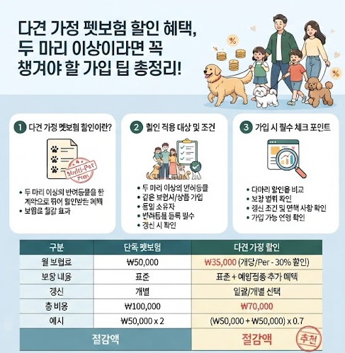 다견 가정 펫보험 할인 혜택, 두 마리 이상이라면 꼭 챙겨야 할 가입 팁 총정리!