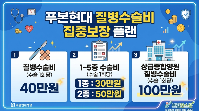 푸본현대 질병수술비 수술 1회당 40만원,1~5종수술비 수술 1회당1종 30만원,2종 50만원,상급종합....