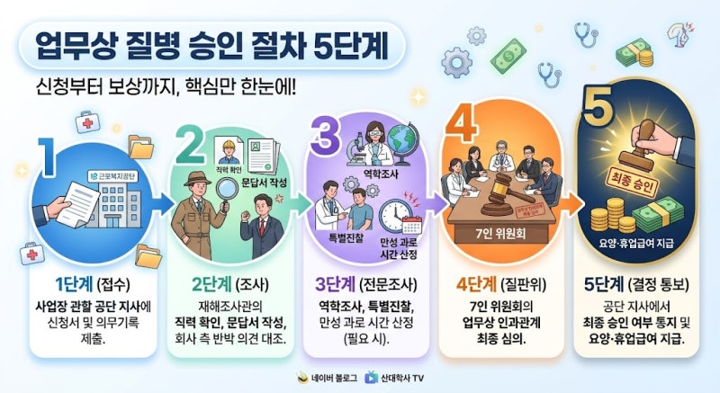 산재[업무상 질병] 승인 절차 5단계: 신청부터 질판위 심의까지 핵심 가이드