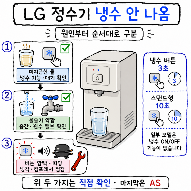 LG 정수기 냉수 안나옴 원인 냉수 켜는 법 온도조절 AS 신호까지