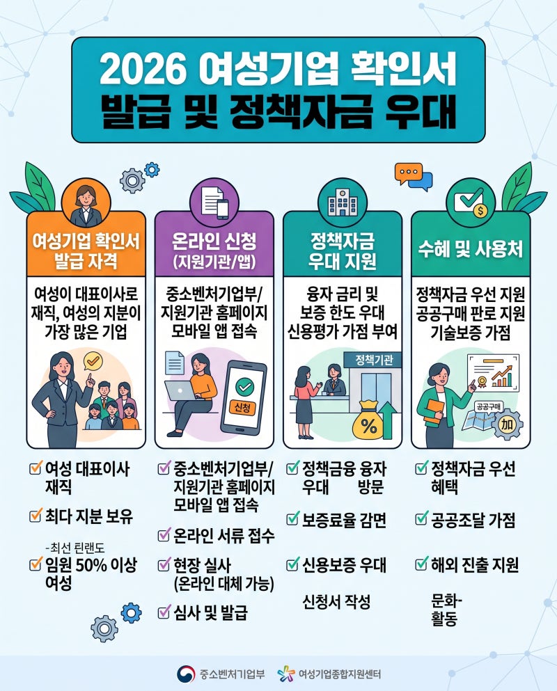 [정부지원금·환급금] 2026 여성기업 확인서 발급 및 여성 자영업자 정책자금 우대 총정리
