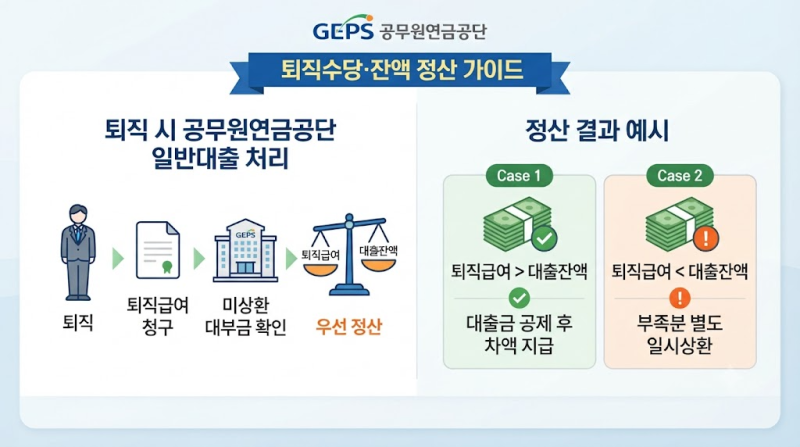 공무원연금공단 일반대출, 퇴직하면 남은 대출은 어떻게 될까?｜퇴직수당·잔액 정산