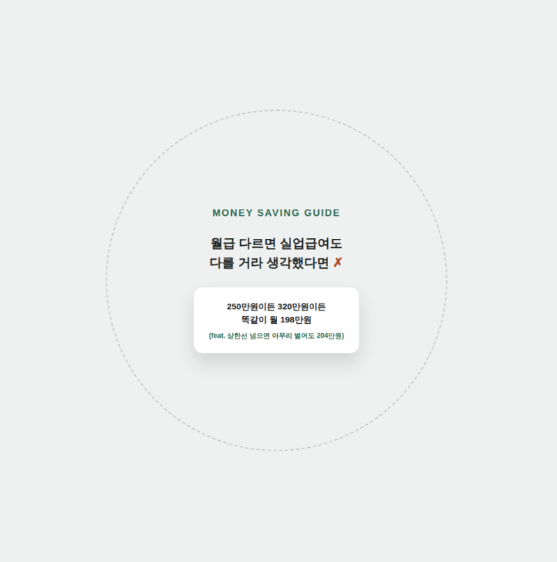 실업급여 월급 250만원이든 320만원이든 똑같이 받는다는 거 알고 있었어?