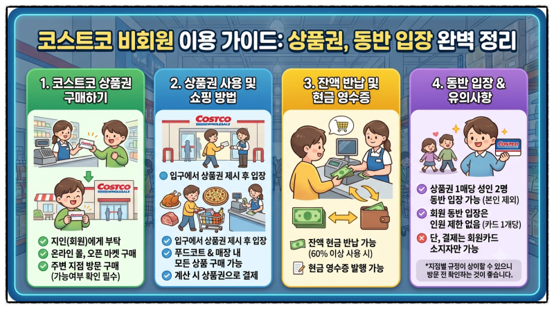 코스트코 회원이 아닌데 가보고 싶다면? 코스트코 상품권 구매, 사용방법 및 잔액 반납 등과 ....