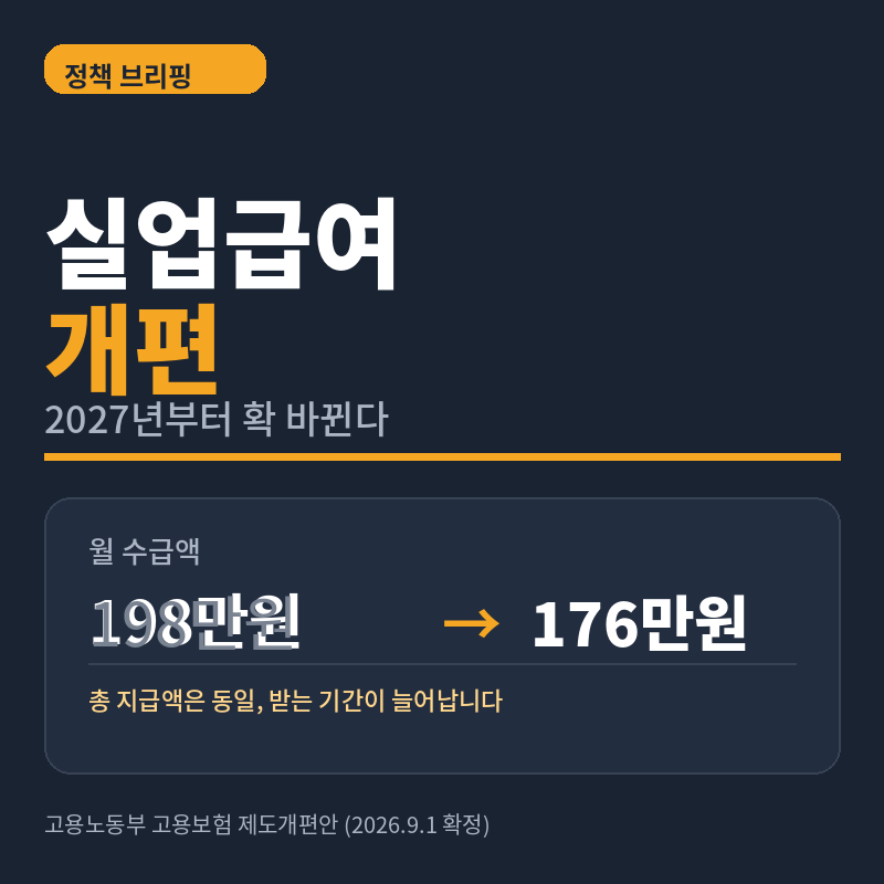 2027년 실업급여 개편 총정리, 월 198만원→176만원 나도 해당될까