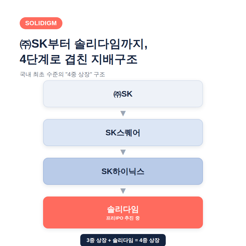 솔리다임 4중 상장 뜻, SK하이닉스 영향 정리