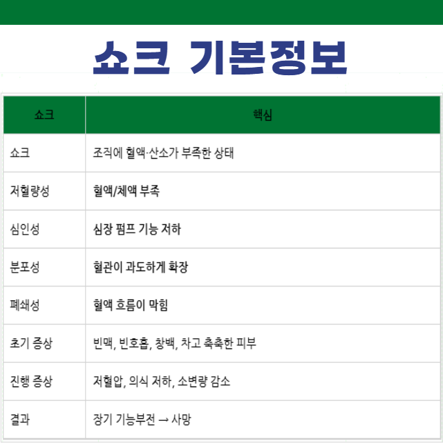 쇼크 기본정보, 뜻 증상 종류 저혈량성 심인성 분포성 패혈성 아나필락시스 신경성 폐쇄성 ....
