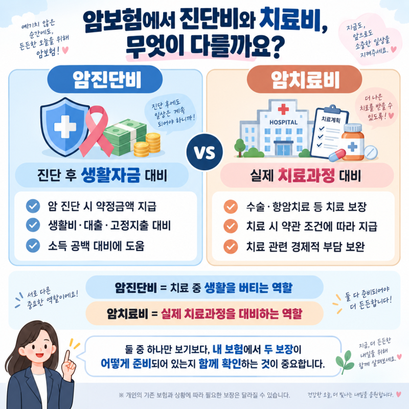 암보험에서 진단비와 치료비 중 무엇이 더 중요할까?