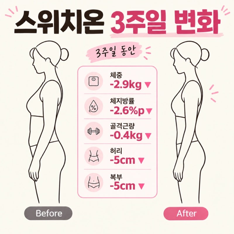 [#5] 스위치온 다이어트 3주차 후기(체중 -2.9kg, 복부 -5cm)