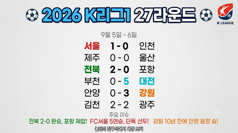 [2026 K리그1] 27라운드 경기 결과 총정리 ⚽ (전북 2-0 완승 & 서울 5연승 질주!)