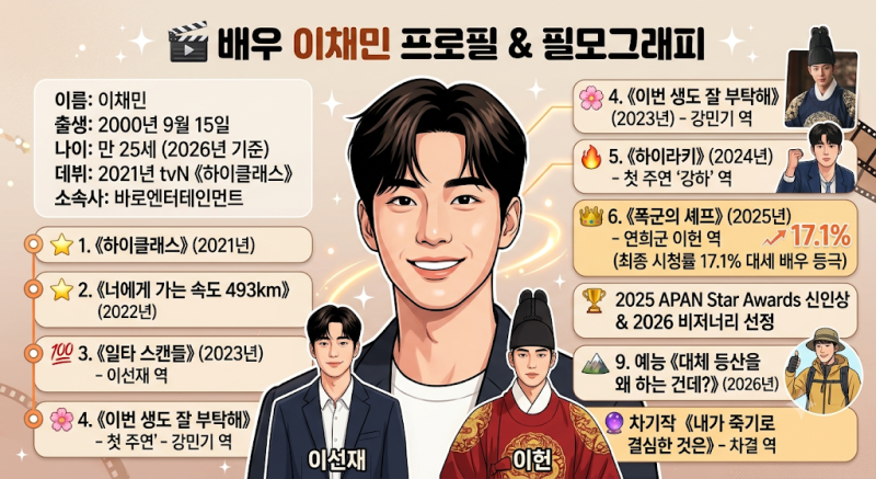 이채민 프로필·대표작 총정리｜폭군의 셰프 이헌부터 하이라키·내가 죽기로 결심한 것은까....