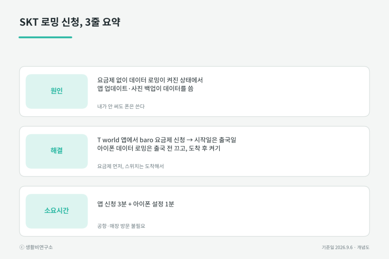 SKT 로밍 신청 방법, 추석 출국 전 T world 앱에서 3분이면 끝