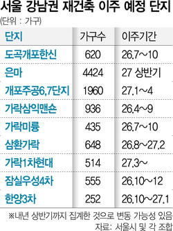 [부동산뉴스] 9월7일(월)-강남권 재건축 이주만 1만 가구…전월세 시....