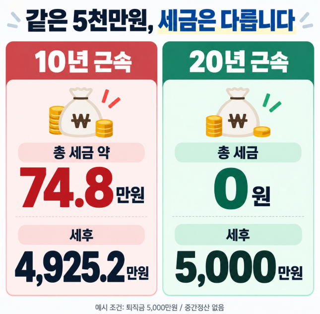 퇴직금 세금 몇 프로? 같은 5천만원인데 10년·20년 근무하면 왜 달라질까?