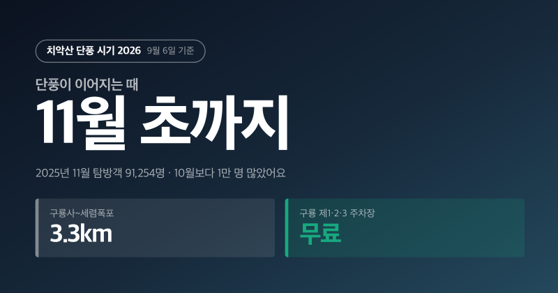 '11월' 치악산 단풍 시기 2026, 구룡사 코스는 3.3km예요