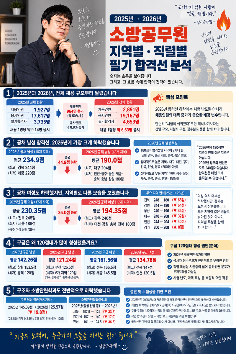 소방공무원 26년, 25년 합격선 비교 분석
