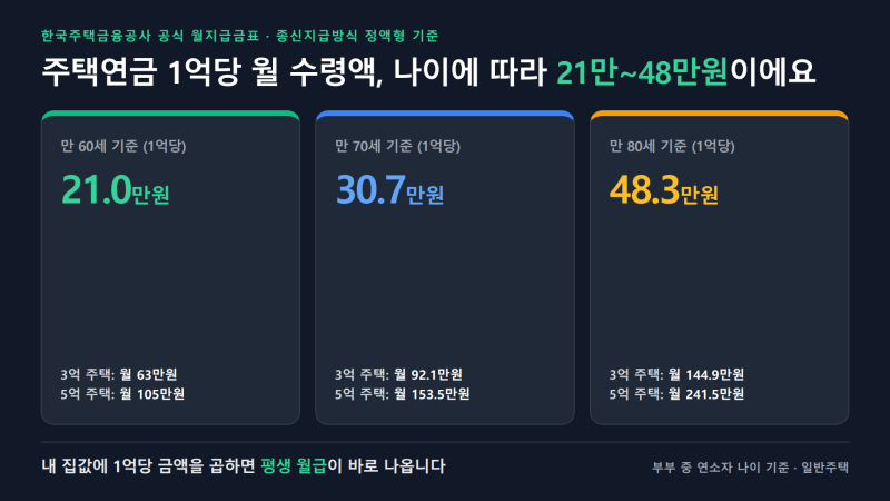 내 집 3억·5억이면 매달 얼마 나올까? 주택연금 1억당 월 수령액 나이별 전수 계산표