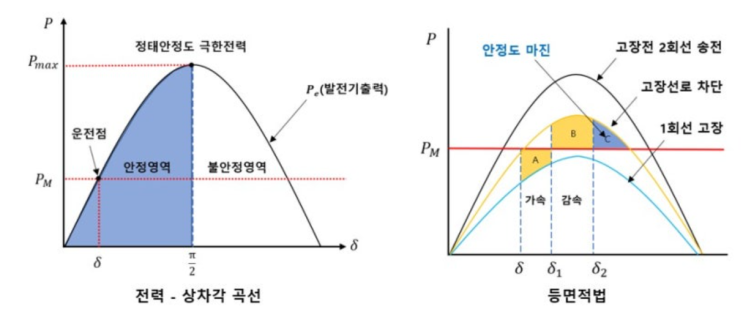 전력계통의 안정도 향상