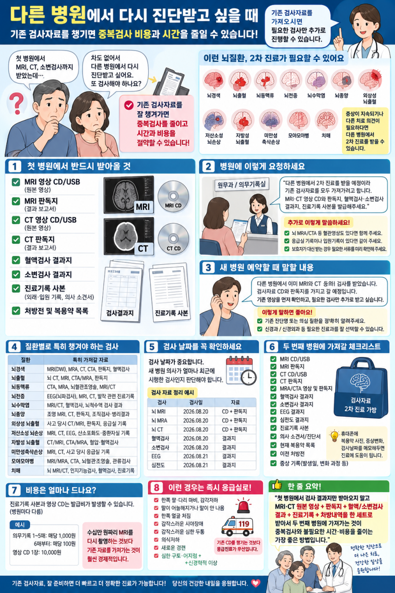 첫 병원 MRI.CT 소변검사 같은거 받았는데 차도 없어서 다른 병원에서 검사,진단 다시 받고 싶....
