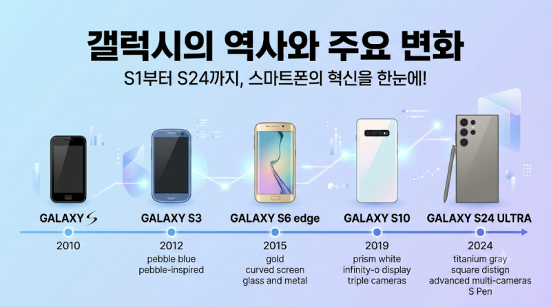 갤럭시 S1부터 S26까지! 삼성 갤럭시 S 시리즈 역대 스펙 총정리