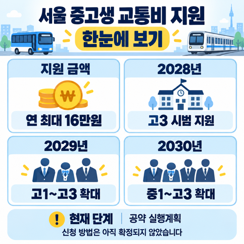 서울 중고생 교통비 연 16만원 지원, 2028년 대상·시기 총정리