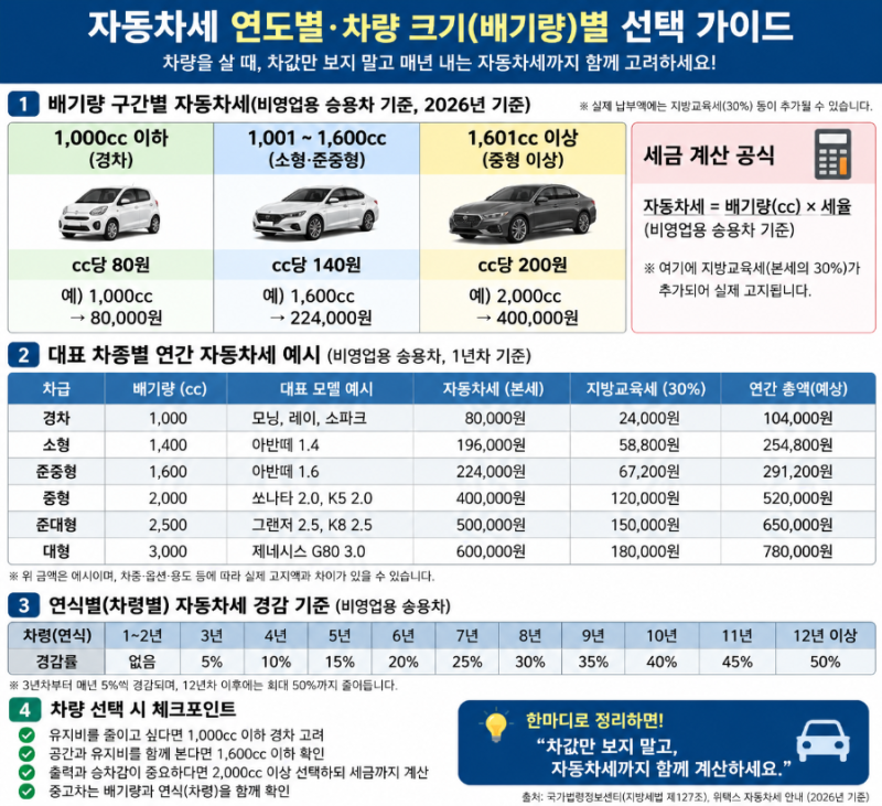 자동차 살 때 자동차세 얼마나 차이날까｜배기량·연식별 차량 선택 꿀팁