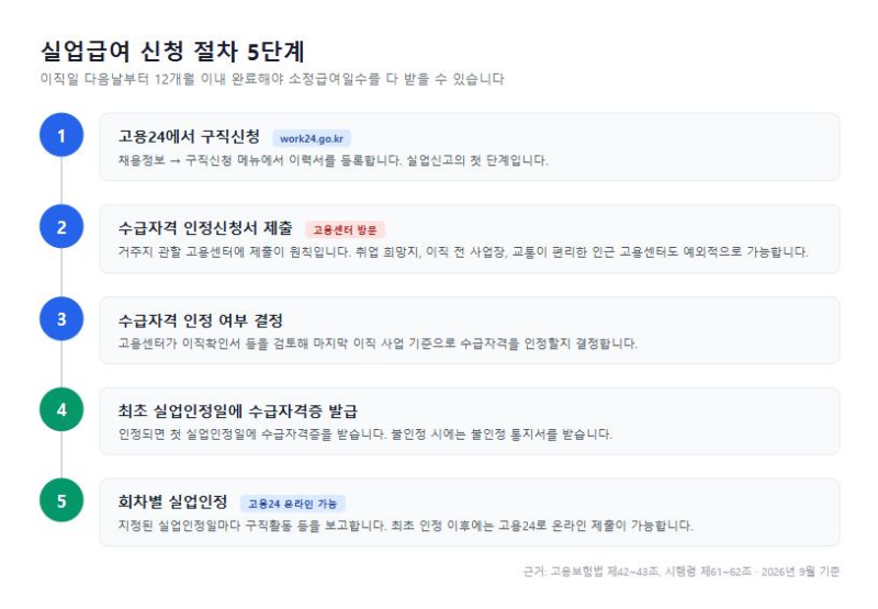 실업급여 온라인 신청, 어디서부터 시작해야 하나