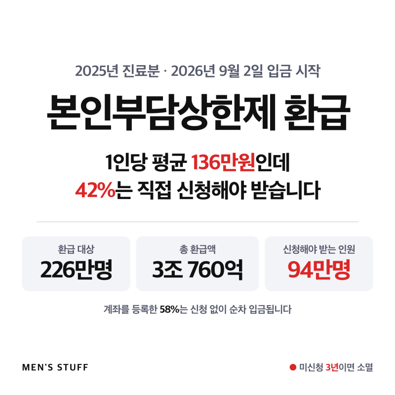 본인부담상한제 환급 1인당 136만원, 42%는 신청해야 받습니다 템플릿 2026ver.