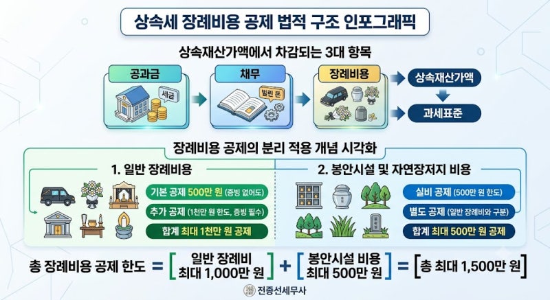 상속세 장례비용 공제 최대 1,500만원 절세 비법! 서현동세무사가 전하는 합법적 세금 줄이기 ....