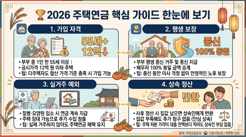 집값 흔들릴 때 주택연금 가입할까? 2026 달라진 수령액과 실거주 예외 총정리