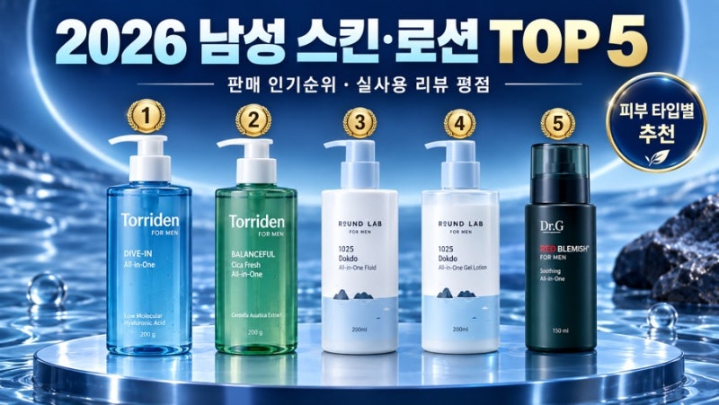 2026년 남성 스킨·로션 TOP 5｜판매 인기순위와 실사용자 리뷰 평점 비교