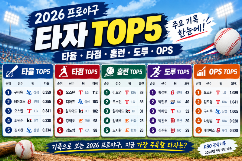 2026 프로야구 타자 TOP5｜타율·타점·홈런·도루·OPS 순위