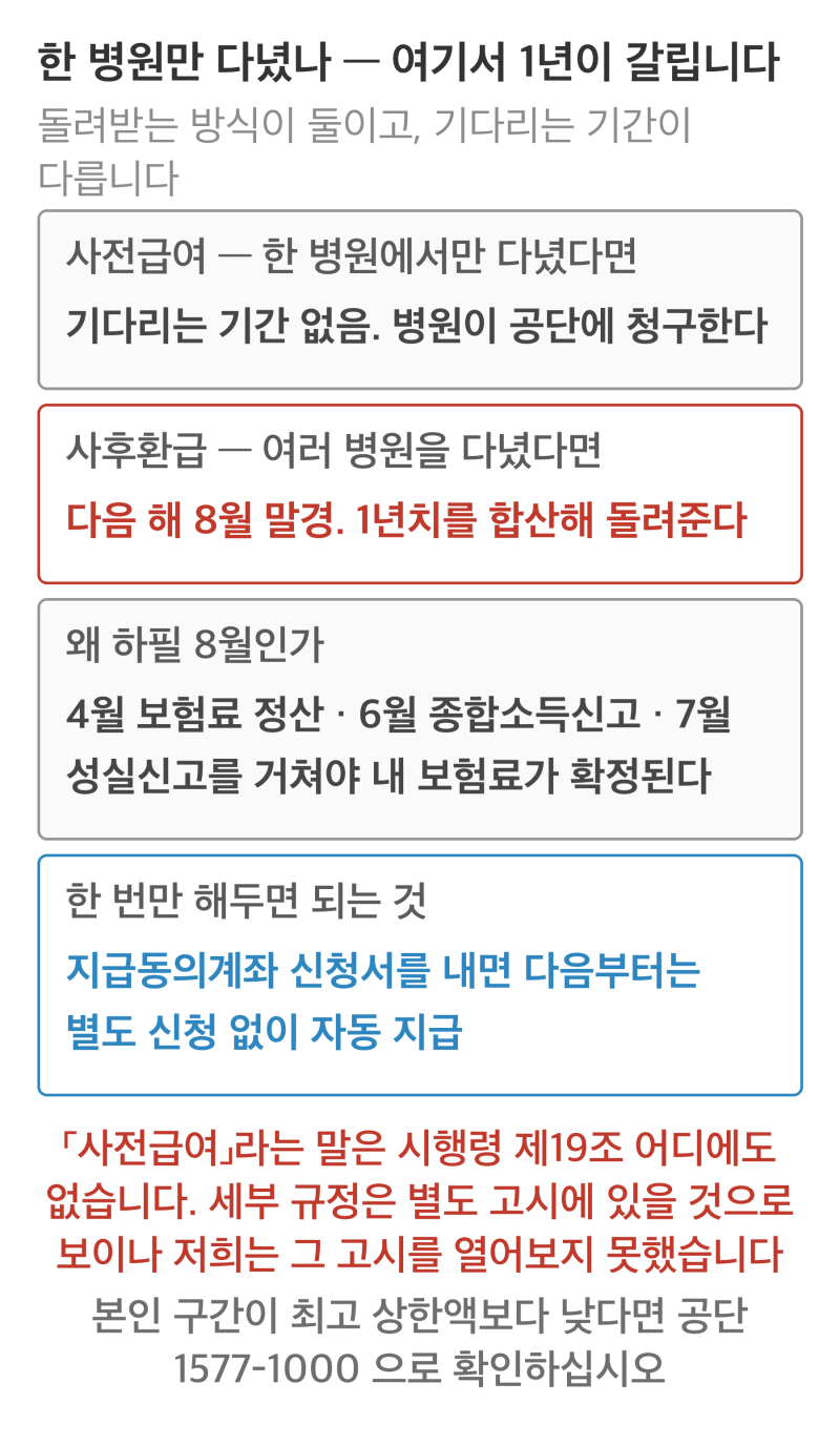 2026 본인부담상한제 - 병원비를 얼마까지만 내면 되나 (넘게 낸 돈은 돌려받습니다)