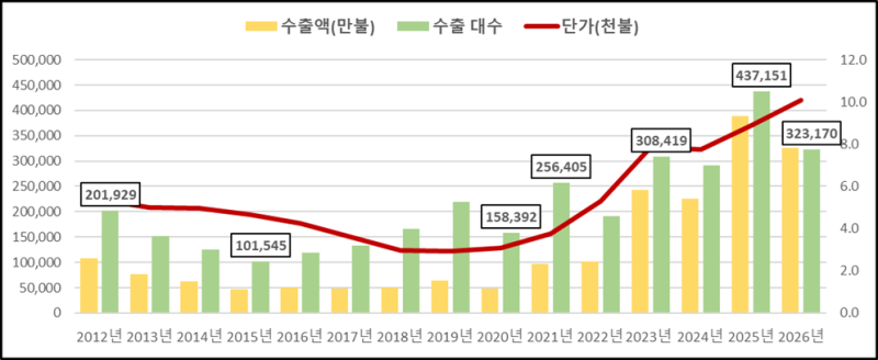 주요국 중고차 수출단지(프리존) 현황 및 운영 구조