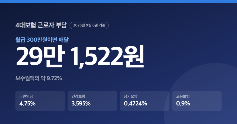 '월 29만원', 2026년 월급 300만원의 4대보험 공제액