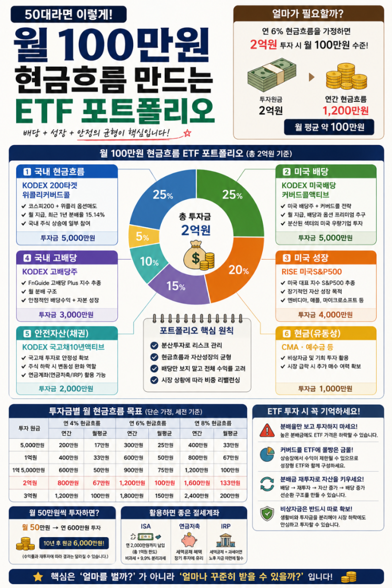 월 100만원 현금흐름 만드는 ETF 포트폴리오｜50대라면 이렇게