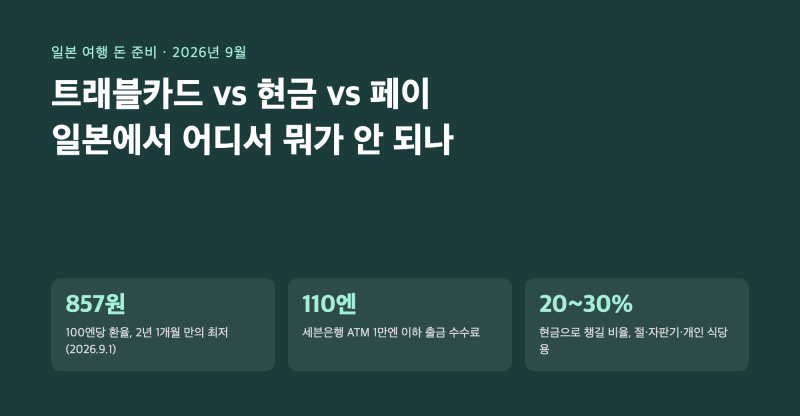 일본 여행 환전·결제 총정리 트래블카드 vs 현금 vs 페이, 어디서 뭐가 안 되나 (2026년 카카오....